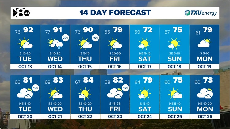 DFW Weather: Another warm stretch ahead but tracking a cold front late this week. — WFAA (Dallas-Fort Worth), Chaska Community news