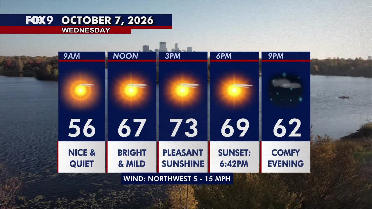 Minnesota weather: Pleasant sunshine, comfortable and breezy on Wednesday — FOX 9, Chaska Community news