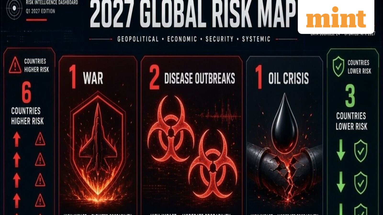 1 war, 2 disease outbreaks, 1 oil crisis, 6 countries become riskier and 3 see lower risks: Inside 2027 Global Risk Map — Mint India, Chaska Business news